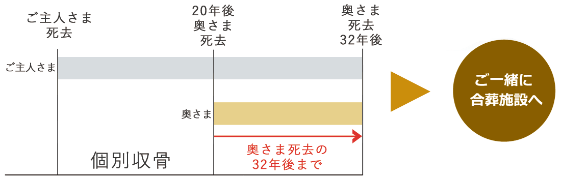 合葬　複数契約ご利用の場合